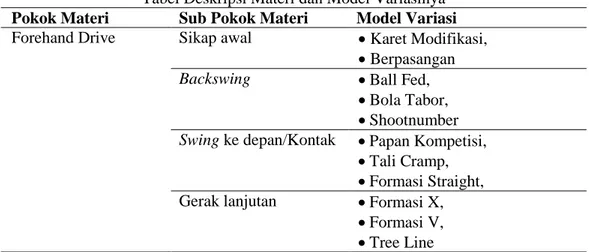 Tabel Deskripsi Materi dan Model Variasinya  Pokok Materi  Sub Pokok Materi  Model Variasi  Forehand Drive  Sikap awal    Karet Modifikasi, 
