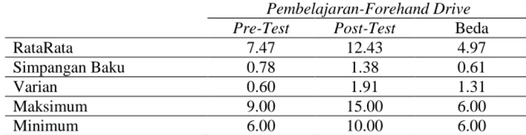 Tabel Deskripsi Analisis Data Pembelajaran Forehand DriveKelompok A2  Pembelajaran-Forehand Drive  Pre-Test  Post-Test  Beda 