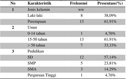 Tabel 4.1 distribusi data responden pasie tuberkulosis dengan terapi  OAT 