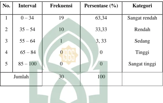 Tabel 6 : Tingkat Penguasaan Materi Sebelum Penerapan Metode 