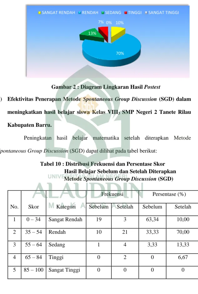 Gambar 2 : Diagram Lingkaran Hasil Postest 