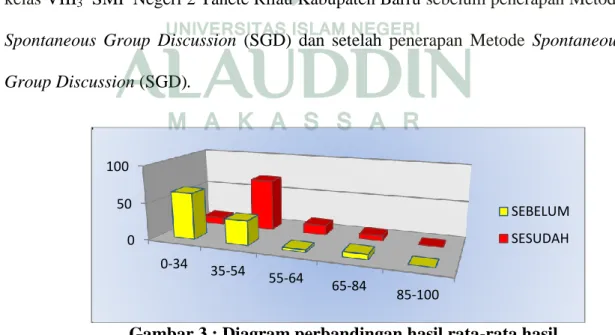 Tabel  10  menunjukkan  bahwa  sebelum  diterapkan  Metode  Spontaneous 