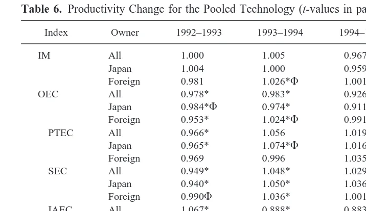 Table 6. Productivity Change for the Pooled Technology (t-values in parentheses)