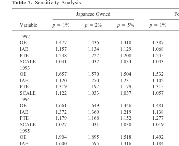 Table 7. Sensitivity Analysis