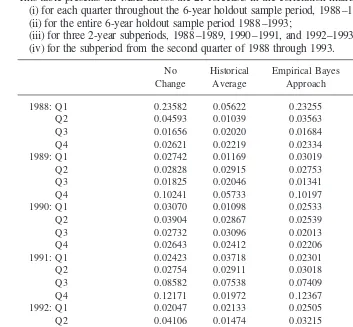 Table 6. Mean Squared Errors for Forecasts: US Dollar-Based Data