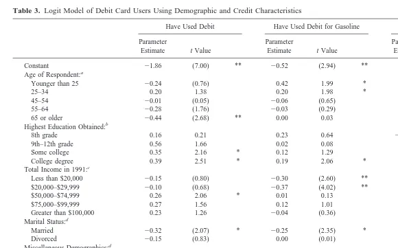 Table 3. Logit Model of Debit Card Users Using Demographic and Credit Characteristics