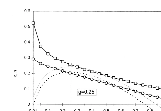 Figure 3. The Barro curve with infinite and finite horizons.