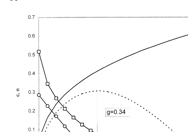 Figure A.1. The Barro curve with infinite and finite horizons (lump-sum taxes).