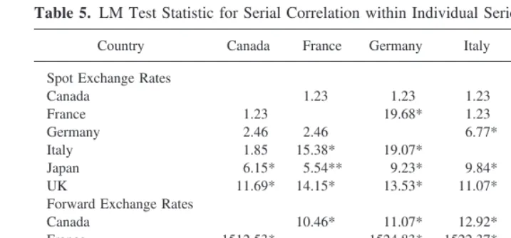 Table 5. LM Test Statistic for Serial Correlation within Individual Series