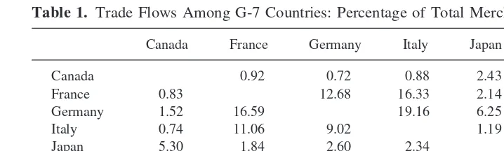 Table 1. Trade Flows Among G-7 Countries: Percentage of Total Merchandise Exports, 1990