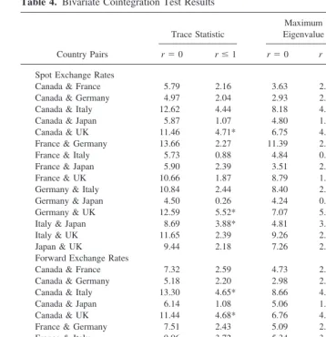 Table 4. Bivariate Cointegration Test Results