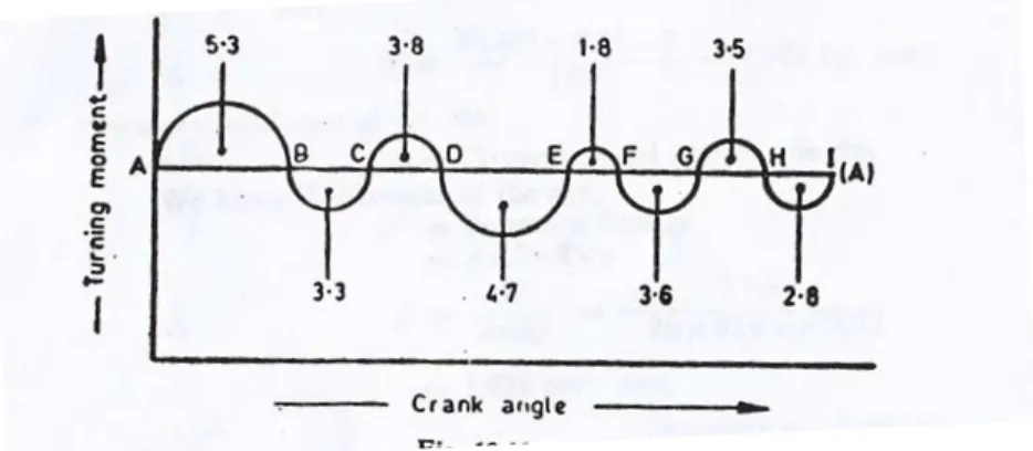 Diagram telah digambarkan seperti skalan di bawah ini,          Momen putar,        1 cm = 1,000 kg-m          Sudut putar            1 cm = 60 0   