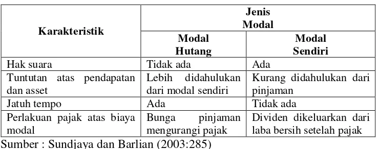Tabel 5. Perbedaan modal hutang dan modal sendiri 