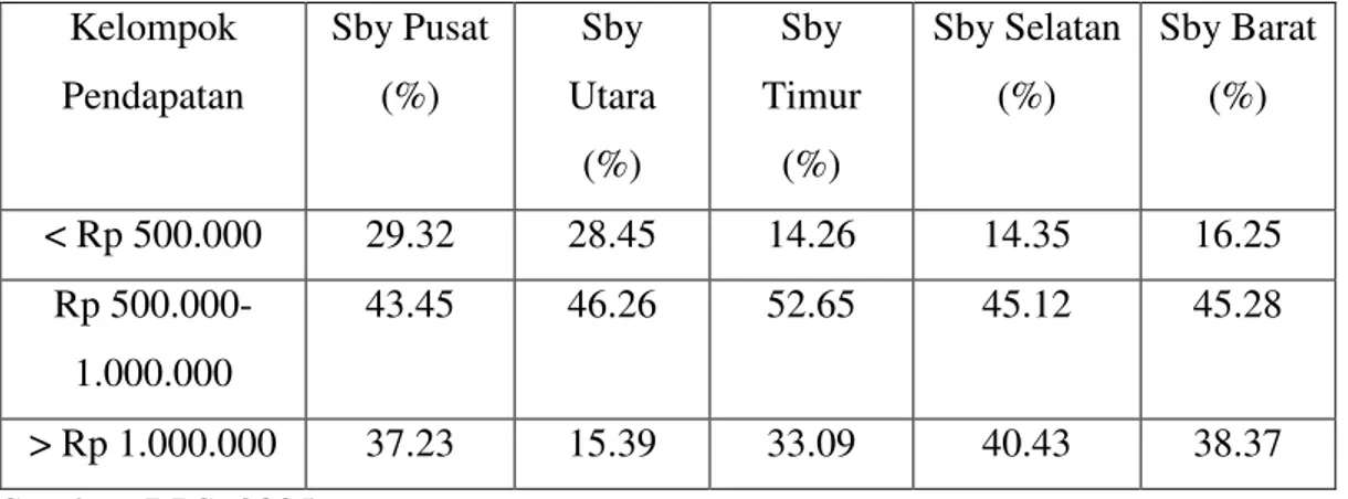 Tabel 3.4 Presentase Penduduk Surabaya Berdasarkan Pendapatan Pada Masing- Masing-Masing Wilayah