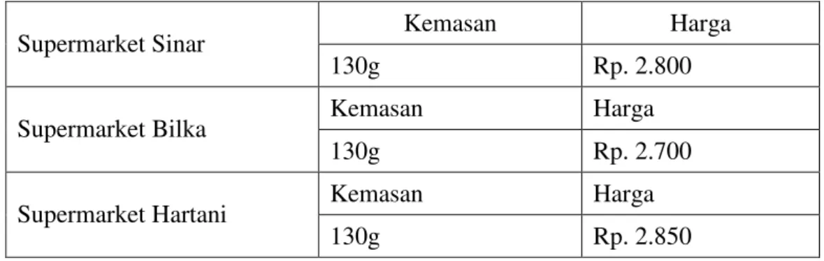 Tabel 3.1. Harga Produk Ciptadent Di Beberapa Supermarket/Pasar 