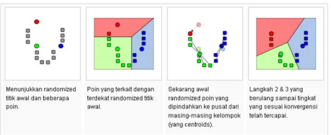 Gambar 3. K-means clustering dalam tindakan (2 dimensi) 