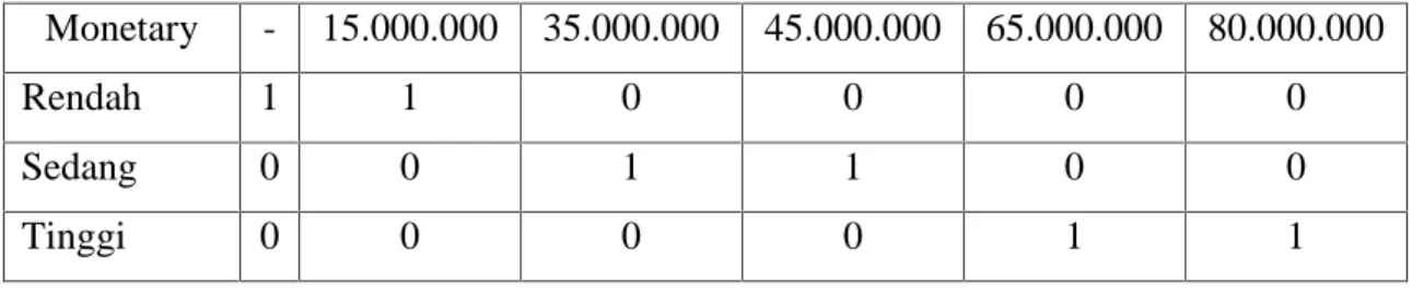 Tabel 2.4 Rentang jarak variable monetary