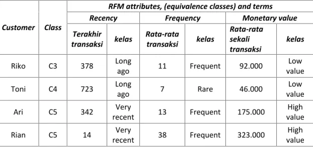 Tabel 2.5 Contoh nilai recency, frequency, dan monetary dari empat konsumen