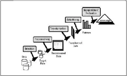 Gambar 2.1. Tahapan KDD a. Data Selection