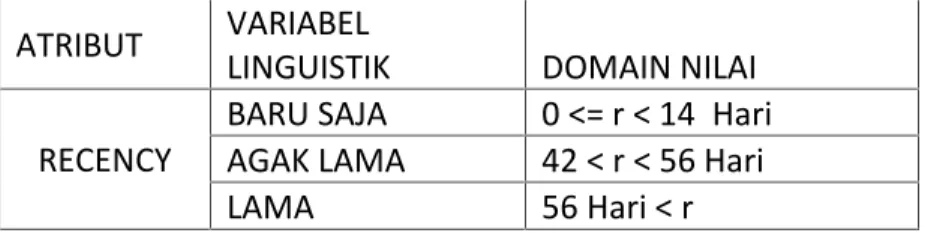 Tabel 2.1 Rentang jarak variable linguistik