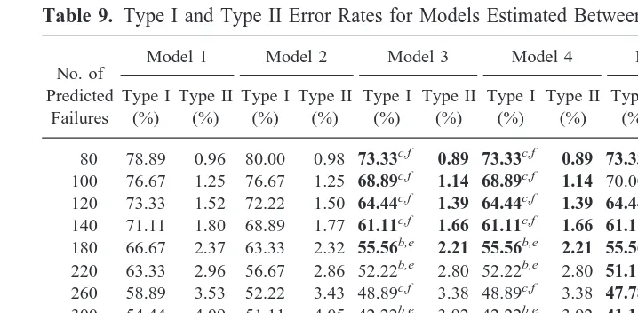 Table 9. Type I and Type II Error Rates for Models Estimated Between 1987–1994