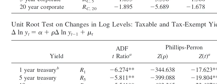 Table 3. Unit Root Test on Log Levels: Taxable and Tax-Exempt Yieldsln yt � � � � ln yt�1 � �t