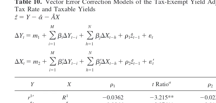 Table 10. Vector Error Correction Models of the Tax-Exempt Yield Adjusted by the IndividualTax Rate and Taxable Yieldsˆ
