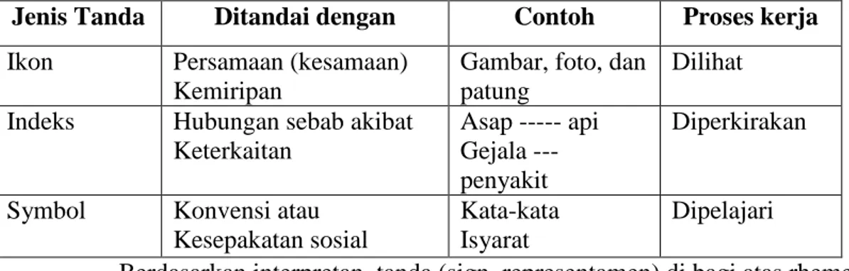 Tabel 1. Jenis Tanda dan Cara Kerjanya 