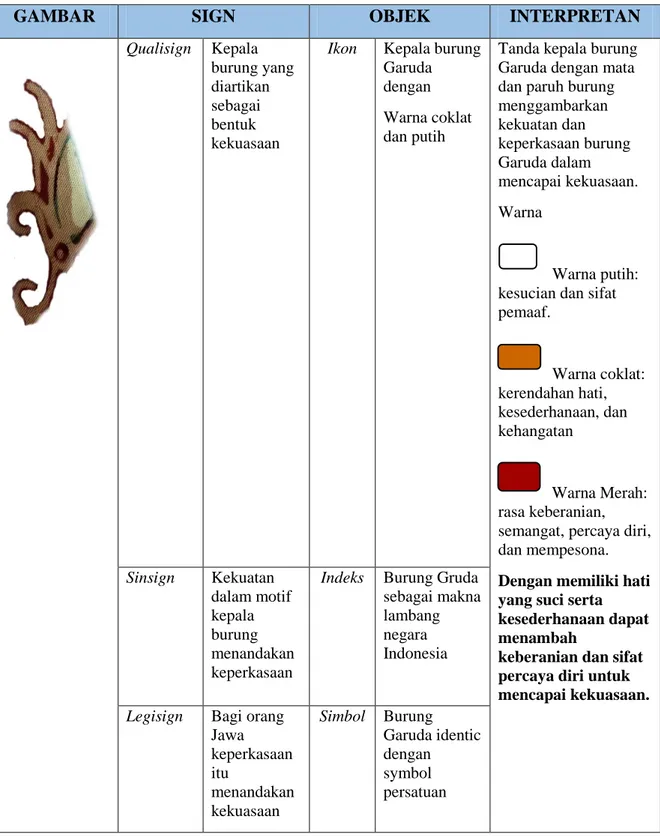 Tabel 2. Sign, Objek dan Interpretan pada batik motif lar 