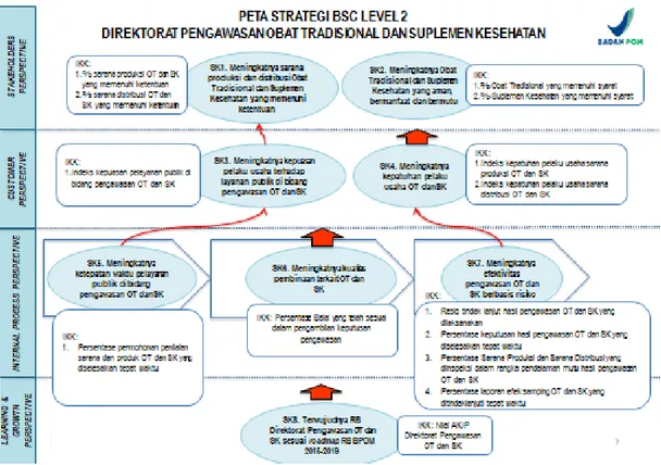 Gambar 2 Peta Strategi Direktorat Pengawasan Obat Tradisional dan Suplemen Kesehatan 