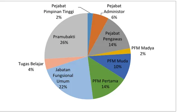 Gambar 3 Kompisisi SDM Direktorat Pengawasan Obat Tradisional dan Suplemen Kesehatan  berdasarkan Jabatanpada tahun 2019 