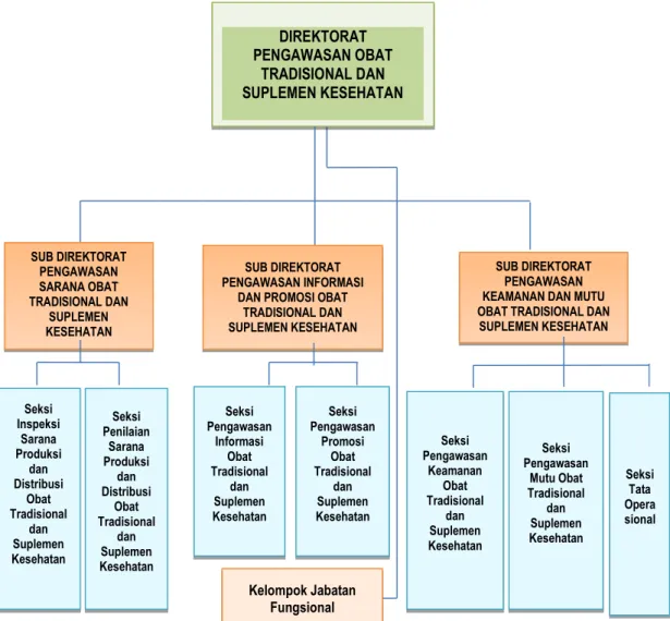 Gambar 6 Peta Strategi Direktorat Pengawasan Obat Tradisional dan Suplemen Kesehatan 