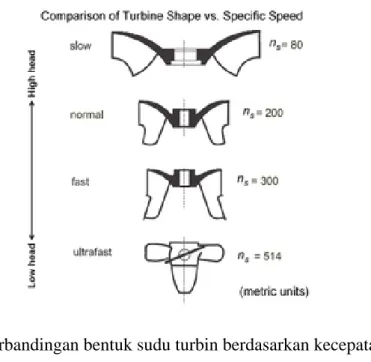 Gambar 2.8 Perbandingan bentuk sudu turbin berdasarkan kecepatan spesifik. 