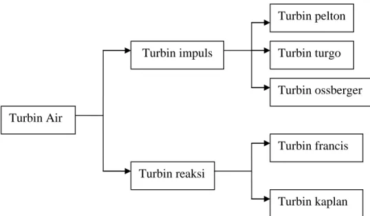 Diagram klasifikasi turbin air dapat dilihat pada gambar dibawah ini. 
