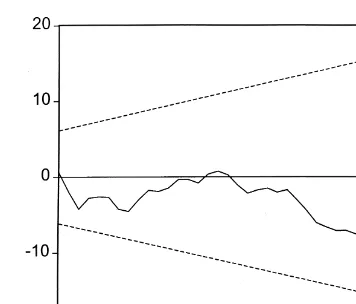 Figure 2. Cumulative sum of recursive residuals (Model M1).