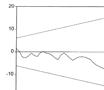 Figure 3. Cumulative sum of recursive residuals (Model M2).