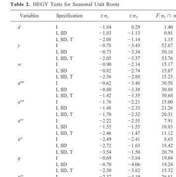 Table 2. HEGY Tests for Seasonal Unit Roots