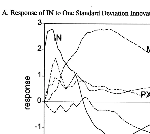 Figure 1. Impulse response functions for the VAR model.