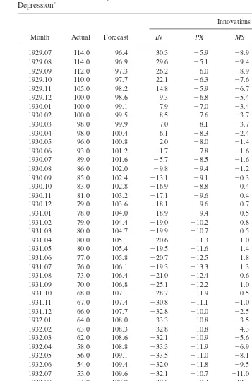 Table 4. Historical Decomposition of the Index of Industrial Production Series During the GreatDepressiona