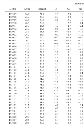 Table 6. Historical Decomposition of Money Supply Series During the Great Depressiona