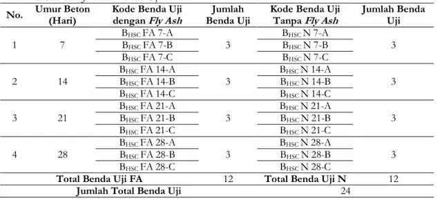 Tabel 1. Kode dan Jumlah Benda Uji 