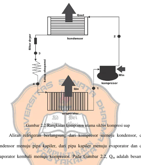 Gambar 2.2 Rangkaian komponen utama siklus kompresi uap 