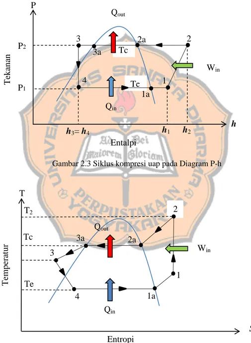 Gambar 2.3 Siklus kompresi uap pada Diagram P-h 