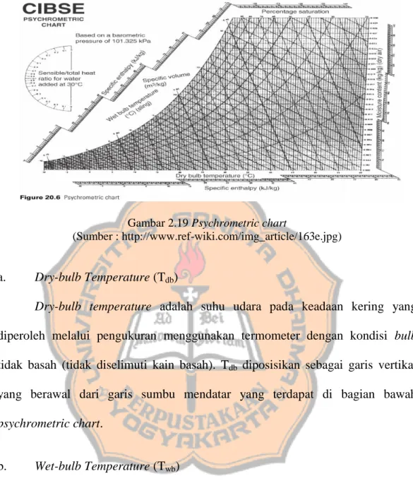 Gambar 2.19 Psychrometric chart 