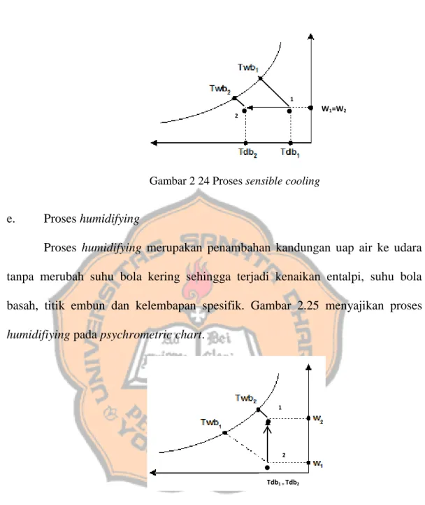 Gambar 2.25 Proses humidifying  f.  Proses dehumidifying 