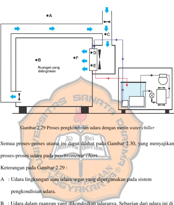 Gambar 2.29 Proses pengkondisian udara dengan mesin water chiller 