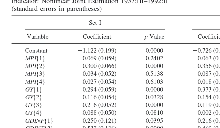 Table 9. Monetary Policy Equations with Change in Federal Funds Rate as Monetary PolicyIndicator: Nonlinear Joint Estimation 1957:III–1992:II(standard errors in parentheses)