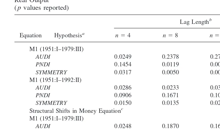 Table 4. Test Results of Null Hypotheses of Irrelevance of Distinctions Among Anticipated,Unanticipated Positive, and Unanticipated Negative Growth in M1 for Explaining Movement inReal Output(p values reported)