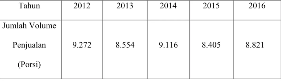 Tabel 1. Volume penjualan tahun 2012-2016 