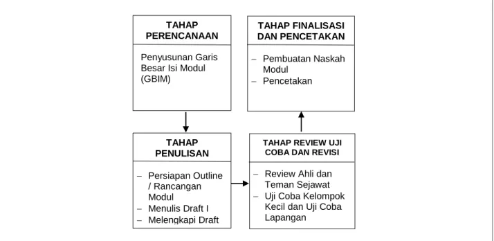 Gambar 1. Langkah-Langkah Pengembangan  